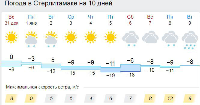 Прогноз погоды в новогоднюю ночь 2018 в Стерлитамаке
Прогноз погоды в новогоднюю ночь 2018 в Стерлитамаке