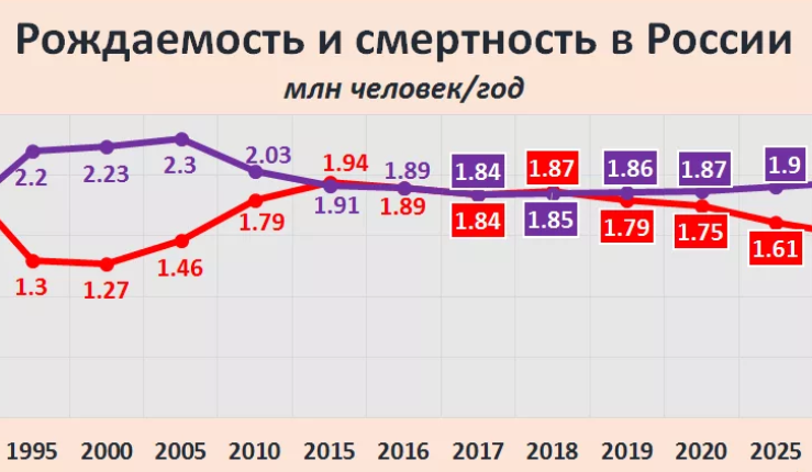Смертность в России