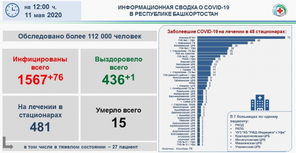 Коронавирус в Стерлитамаке: число пациентов с COVID-19 в больницах выросло до 40 Коронавирус в Стерлитамаке: число пациентов с COVID-19 в больницах выросло до 401