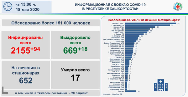 Коронавирус в Стерлитамаке: число пациентов с COVID-19 в стационарах уменьшилось до 35 Коронавирус в Стерлитамаке: число пациентов с COVID-19 в стационарах уменьшилось до 351