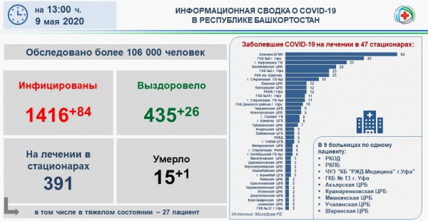 Коронавирус в Стерлитамаке: количество пациентов в больницах за сутки увеличилось вдвое Коронавирус в Стерлитамаке: количество пациентов в больницах за сутки увеличилось вдвое1