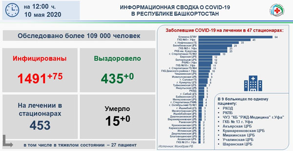Коронавирус в Стерлитамаке: за сутки количество пациентов в больницах не изменилось Коронавирус в Стерлитамаке: за сутки количество пациентов в больницах не изменилось1