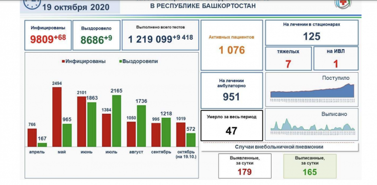 Минздрав сообщил, где больше всего зараженных коронавирусом в Башкирии Минздрав сообщил, где больше всего зараженных коронавирусом в Башкирии