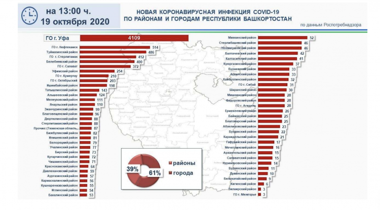 Минздрав сообщил, где больше всего зараженных коронавирусом в Башкирии Минздрав сообщил, где больше всего зараженных коронавирусом в Башкирии