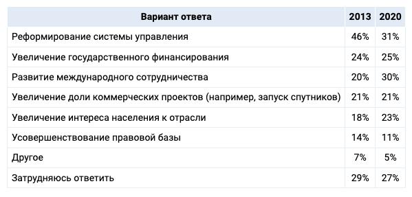 Золотой век российской космонавтики — это время Королева и Гагарина, считают россияне Золотой век российской космонавтики — это время Королева и Гагарина, считают россияне2