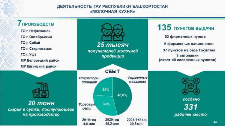 В Башкирии продукцию молочных кухонь бесплатно получают 25 тысяч детей до трёх лет В Башкирии продукцию молочных кухонь бесплатно получают 25 тысяч детей до трёх лет