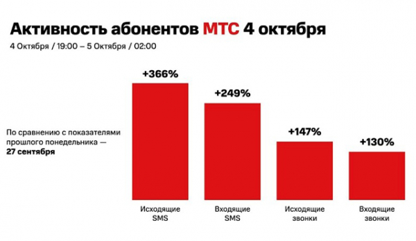 В МТС проанализировали трафик из-за сбоя в Facebook, Instagram и WhatsApp Активность абонентов МТС на 4 октября 2021