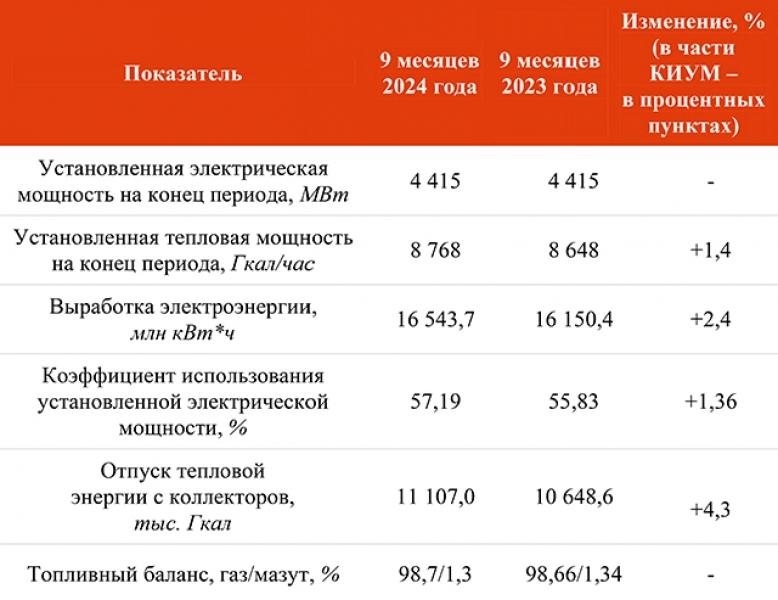 Электростанции ООО «БГК» подвели итоги работы за 9 месяцев Итоги производственной деятельности за девять месяцев 2024 года