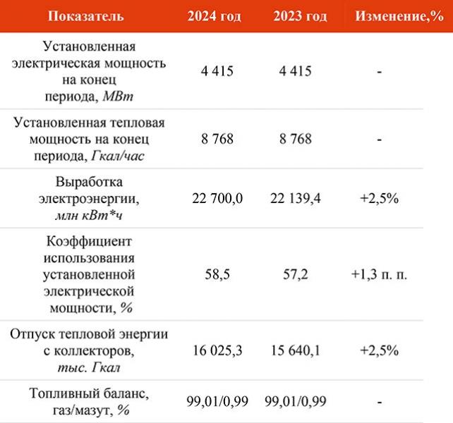 Энергетики Башкирии подвели итоги производственной деятельности за 2024 год Энергетики Башкирии подвели итоги производственной деятельности за 2024 год1